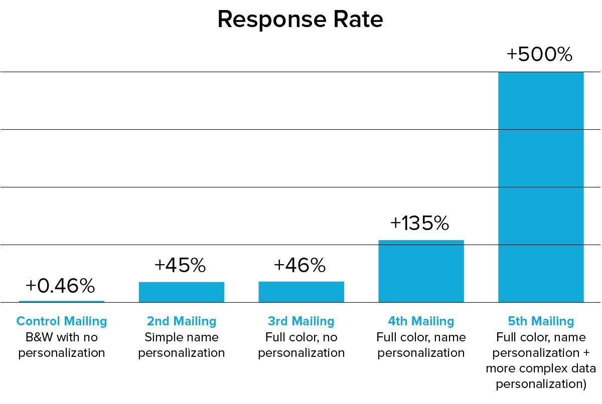 Control mailing (B&W with no personalization): 0.46%; Second mailing (simple name personalization): +44%; Third mailing (full-color, no personalization): +45%; Fourth mailing (full color, name personalization): +135%; Fifth mailing (full-color, name personalization + more complex data personalization): +500%